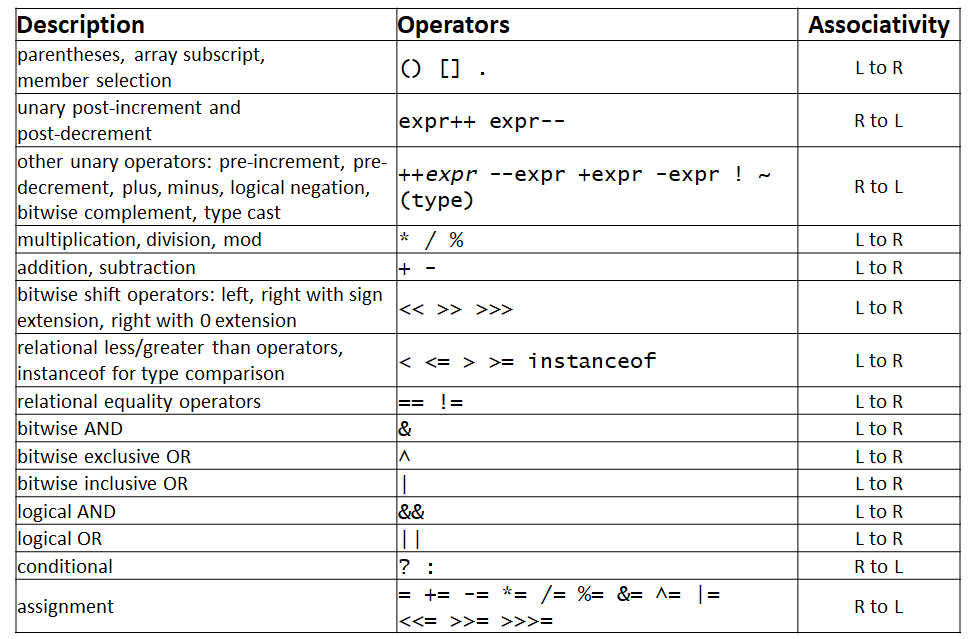 java-operators